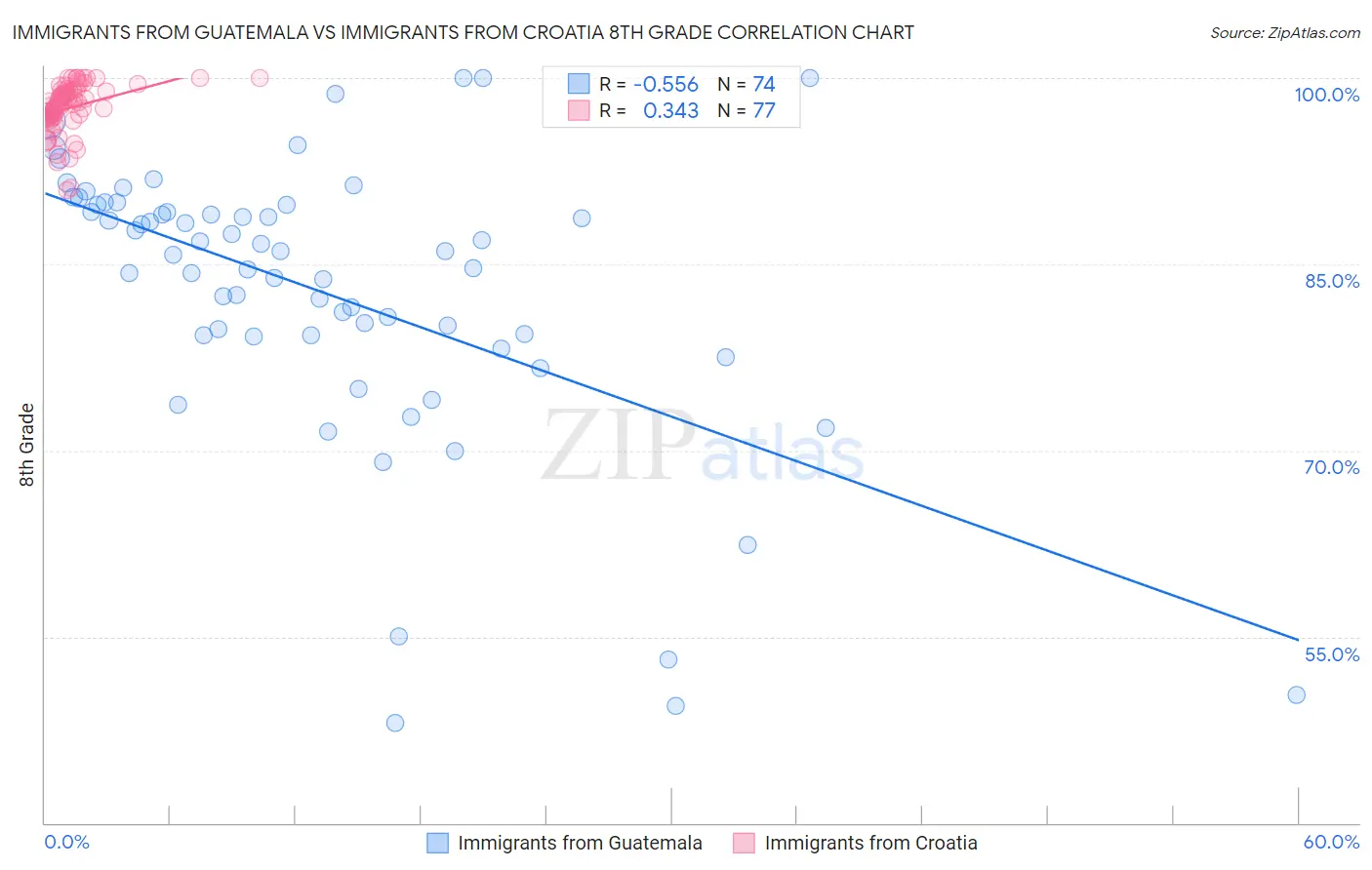 Immigrants from Guatemala vs Immigrants from Croatia 8th Grade