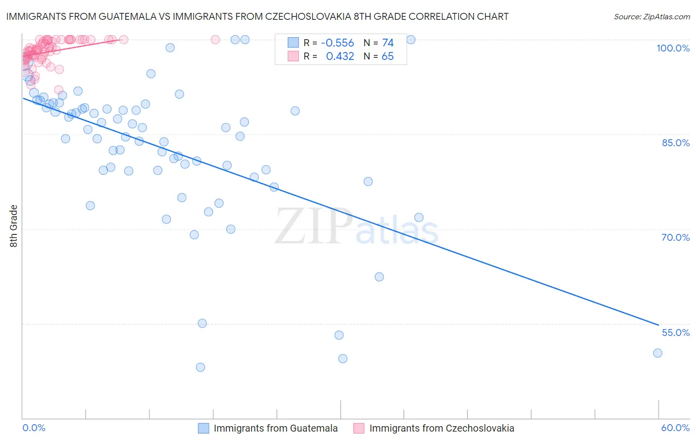 Immigrants from Guatemala vs Immigrants from Czechoslovakia 8th Grade