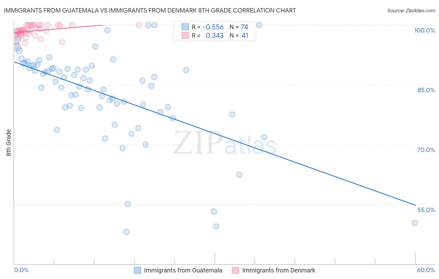 Immigrants from Guatemala vs Immigrants from Denmark 8th Grade