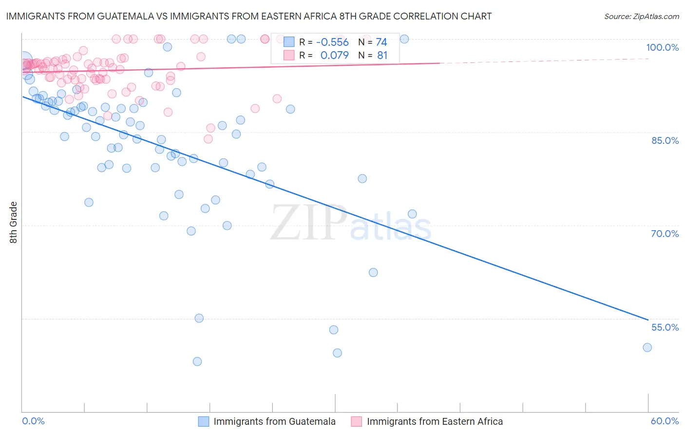 Immigrants from Guatemala vs Immigrants from Eastern Africa 8th Grade