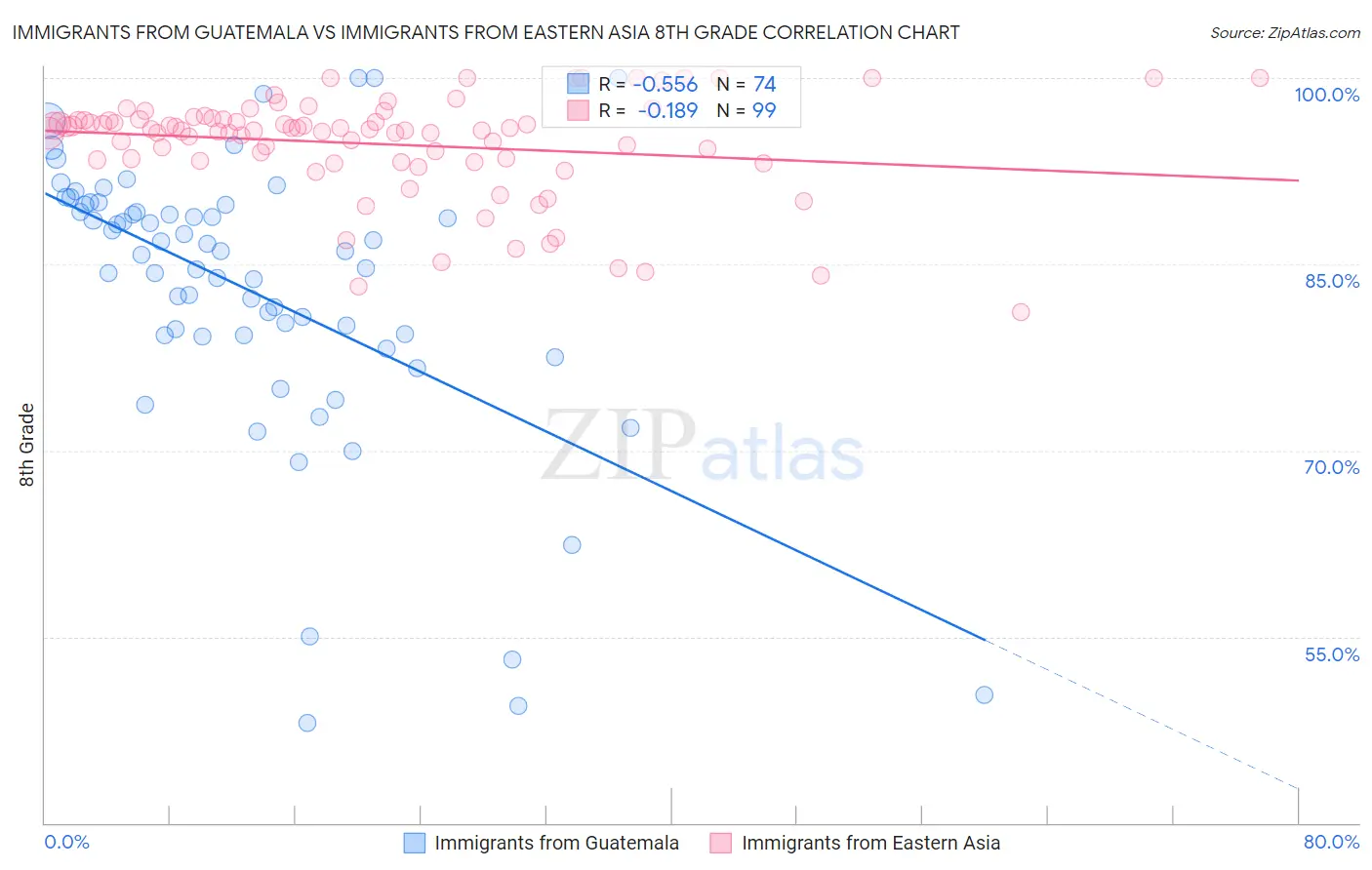 Immigrants from Guatemala vs Immigrants from Eastern Asia 8th Grade