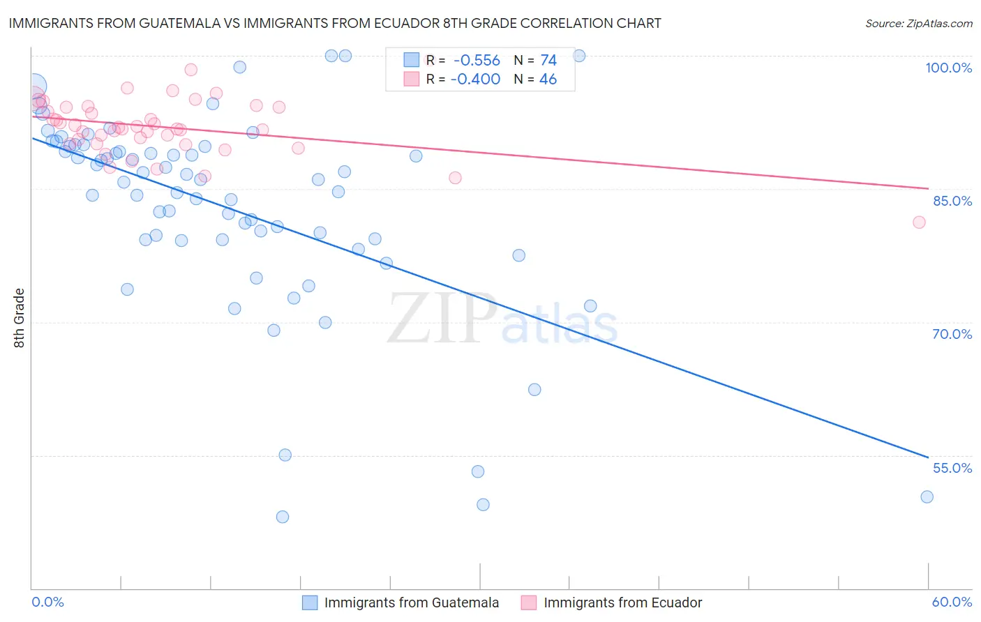 Immigrants from Guatemala vs Immigrants from Ecuador 8th Grade