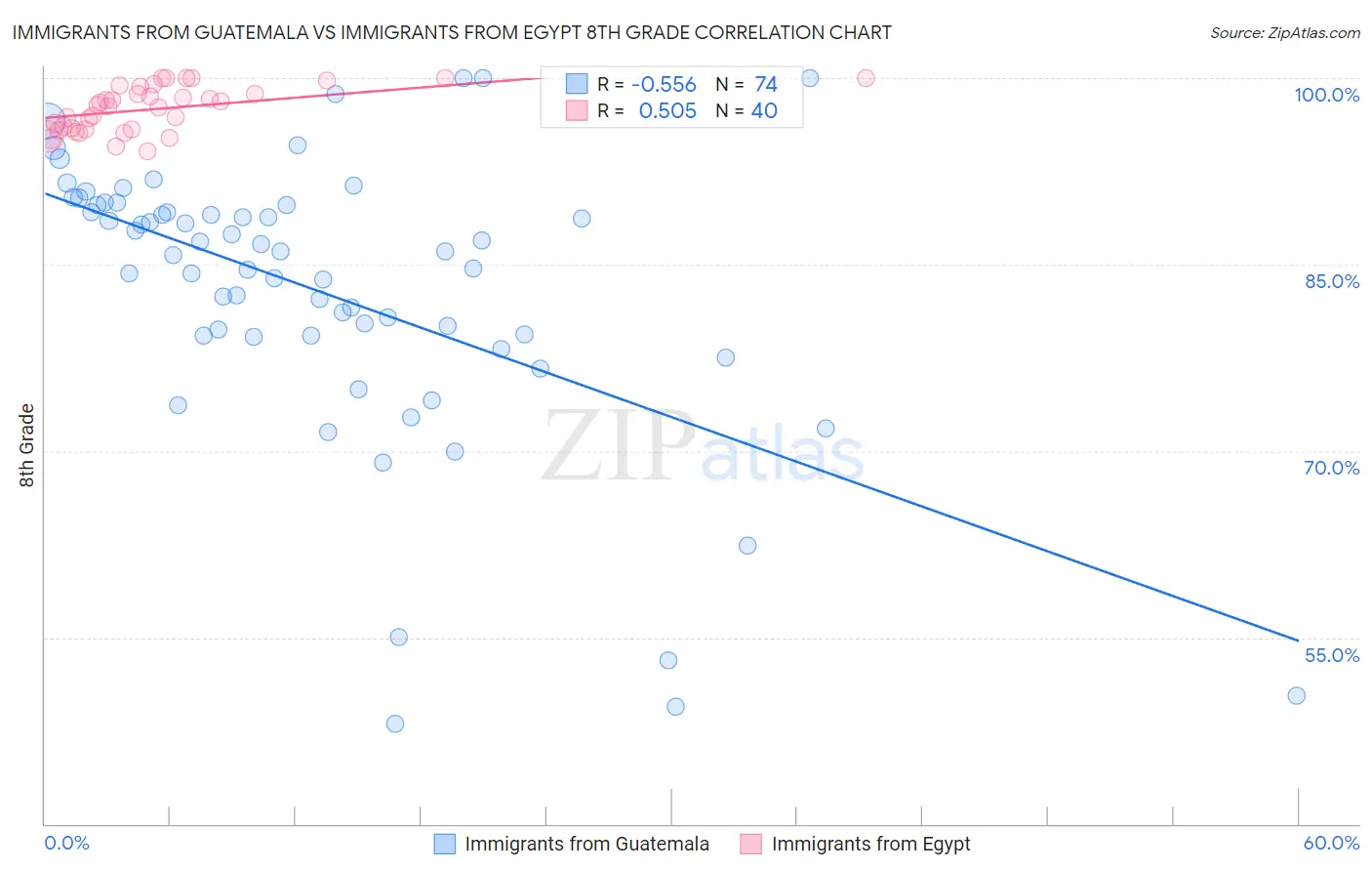 Immigrants from Guatemala vs Immigrants from Egypt 8th Grade