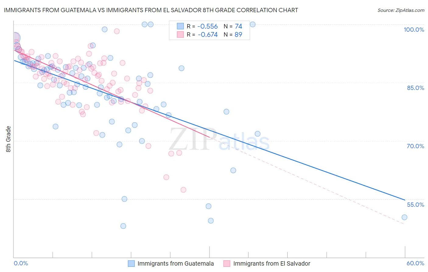 Immigrants from Guatemala vs Immigrants from El Salvador 8th Grade