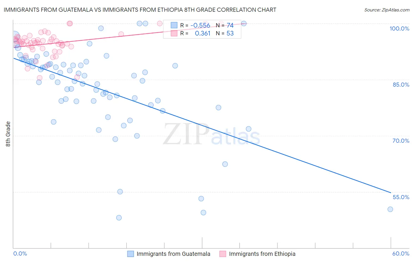 Immigrants from Guatemala vs Immigrants from Ethiopia 8th Grade