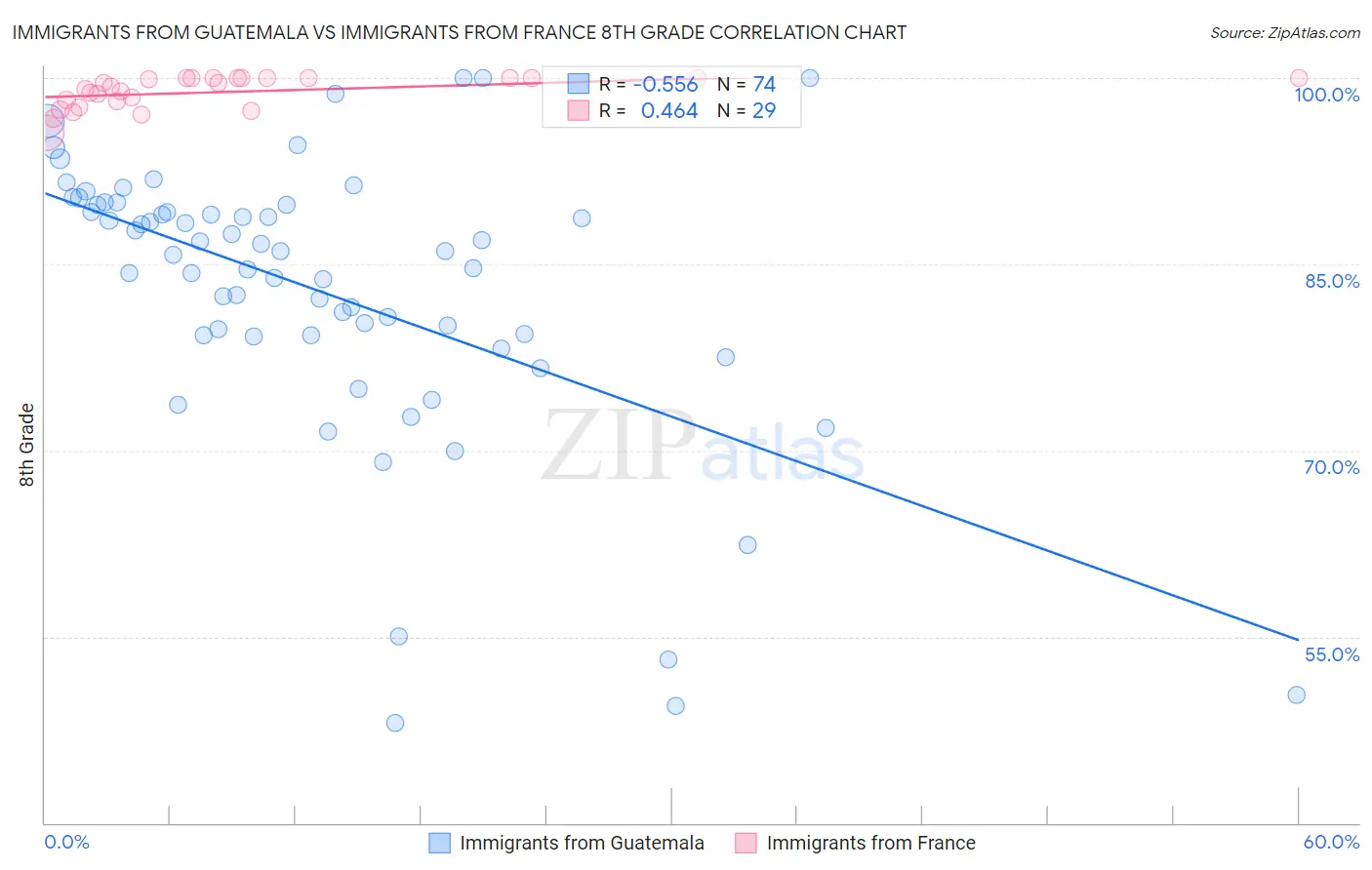 Immigrants from Guatemala vs Immigrants from France 8th Grade