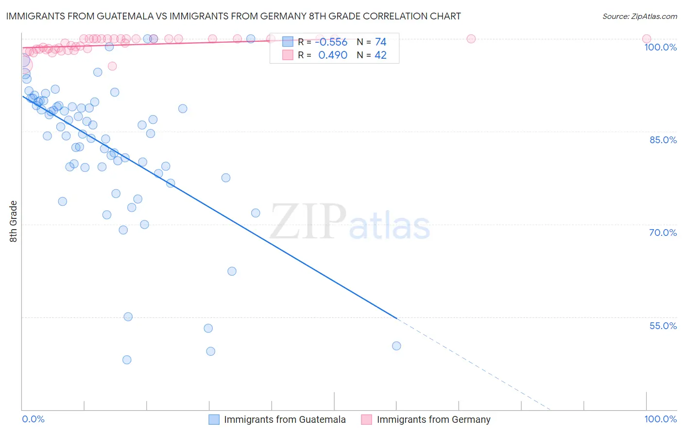 Immigrants from Guatemala vs Immigrants from Germany 8th Grade