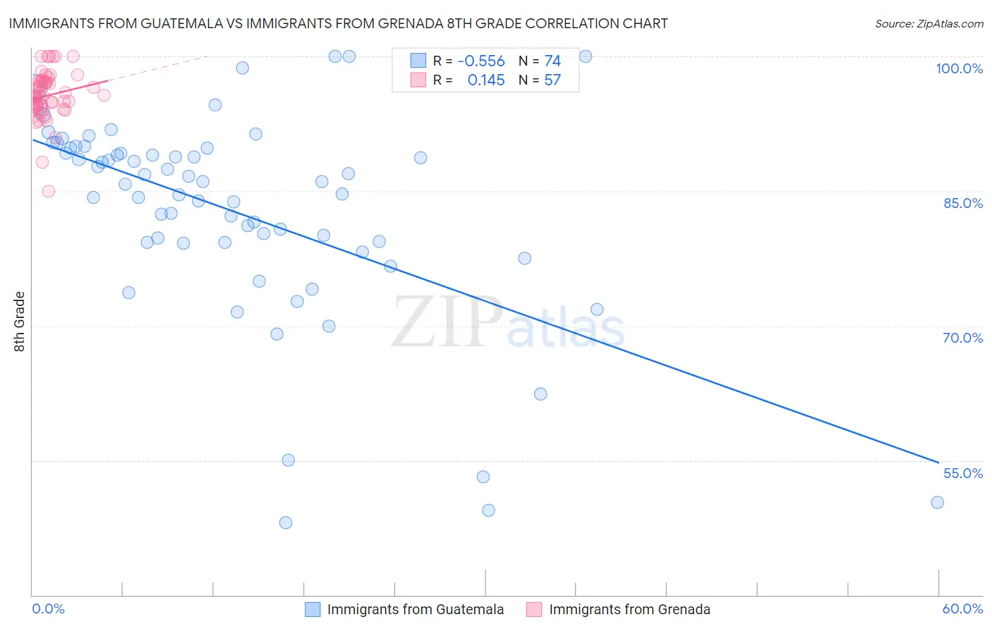 Immigrants from Guatemala vs Immigrants from Grenada 8th Grade