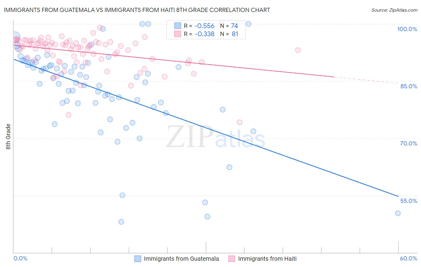 Immigrants from Guatemala vs Immigrants from Haiti 8th Grade