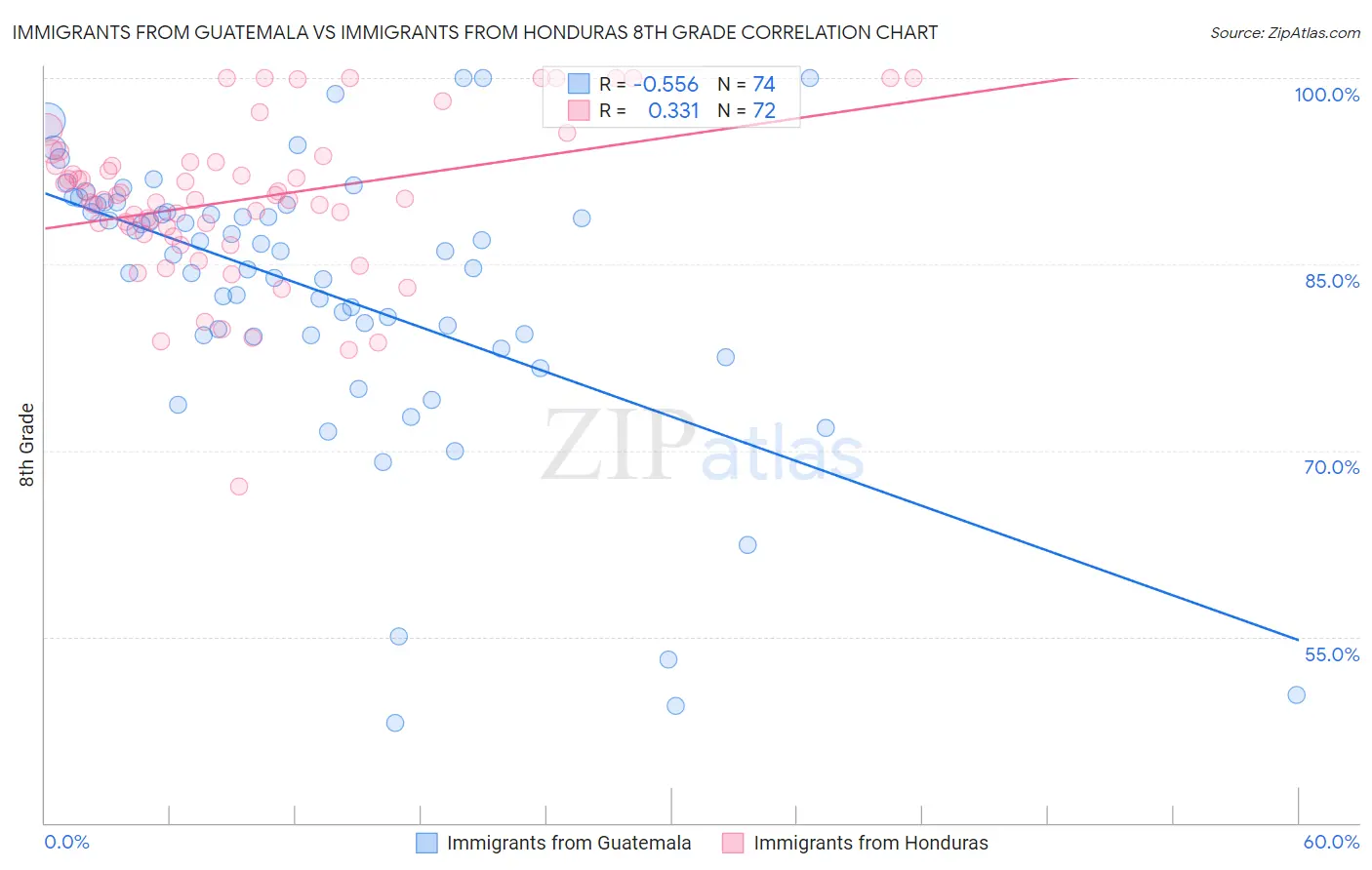 Immigrants from Guatemala vs Immigrants from Honduras 8th Grade