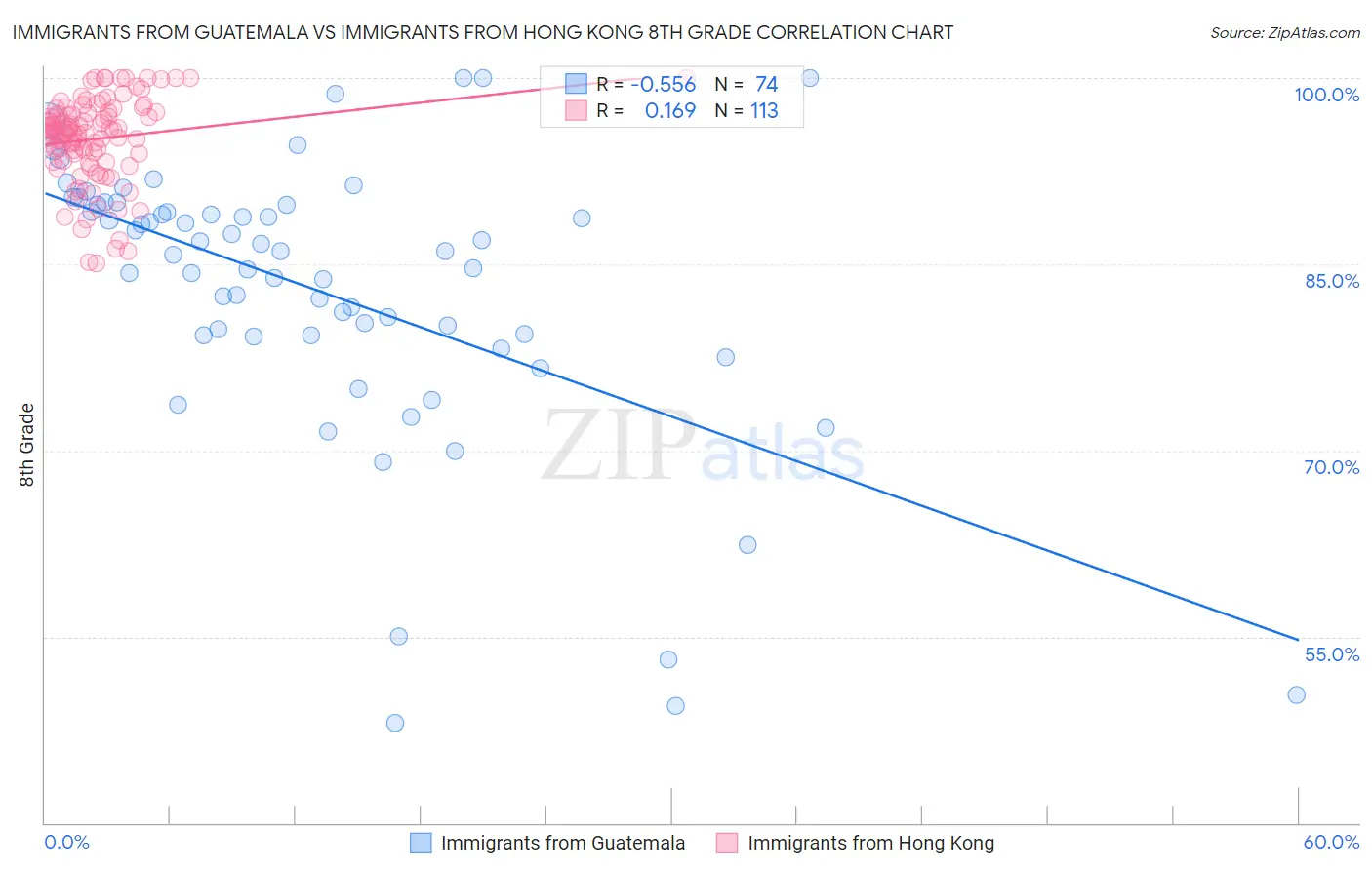 Immigrants from Guatemala vs Immigrants from Hong Kong 8th Grade