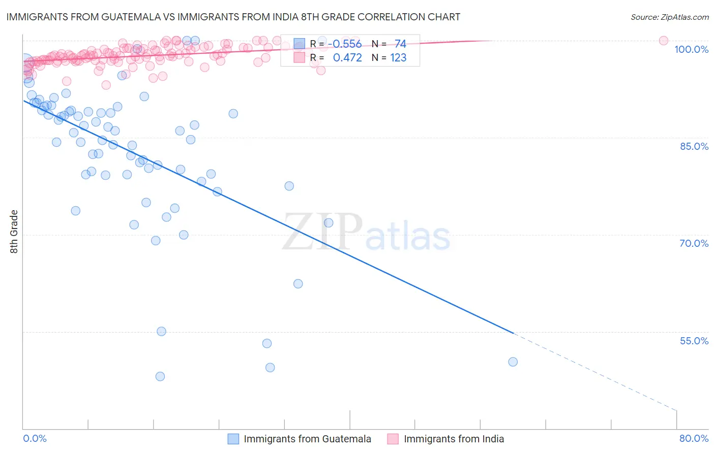 Immigrants from Guatemala vs Immigrants from India 8th Grade