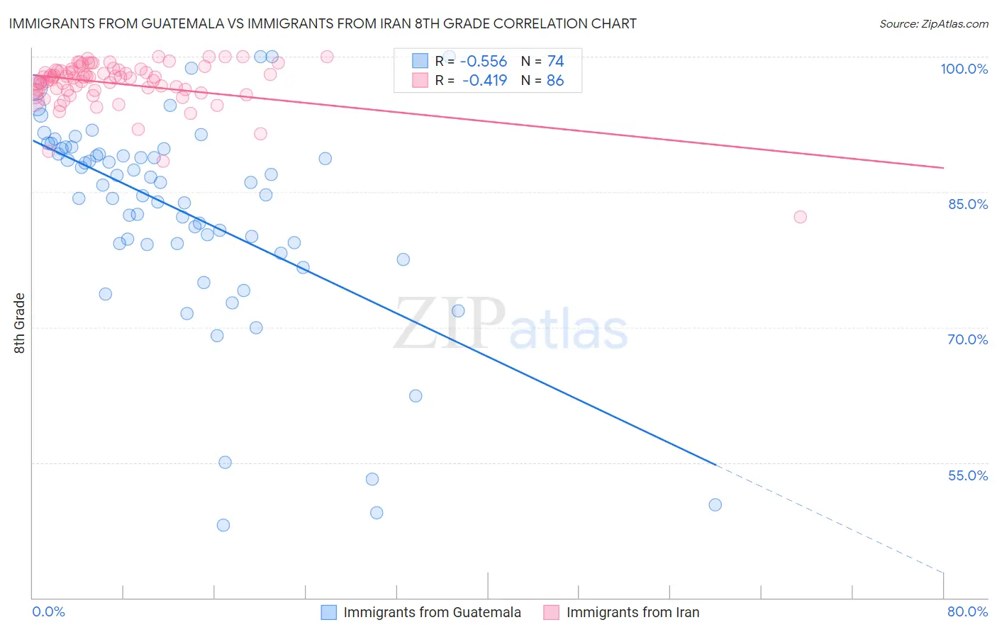 Immigrants from Guatemala vs Immigrants from Iran 8th Grade