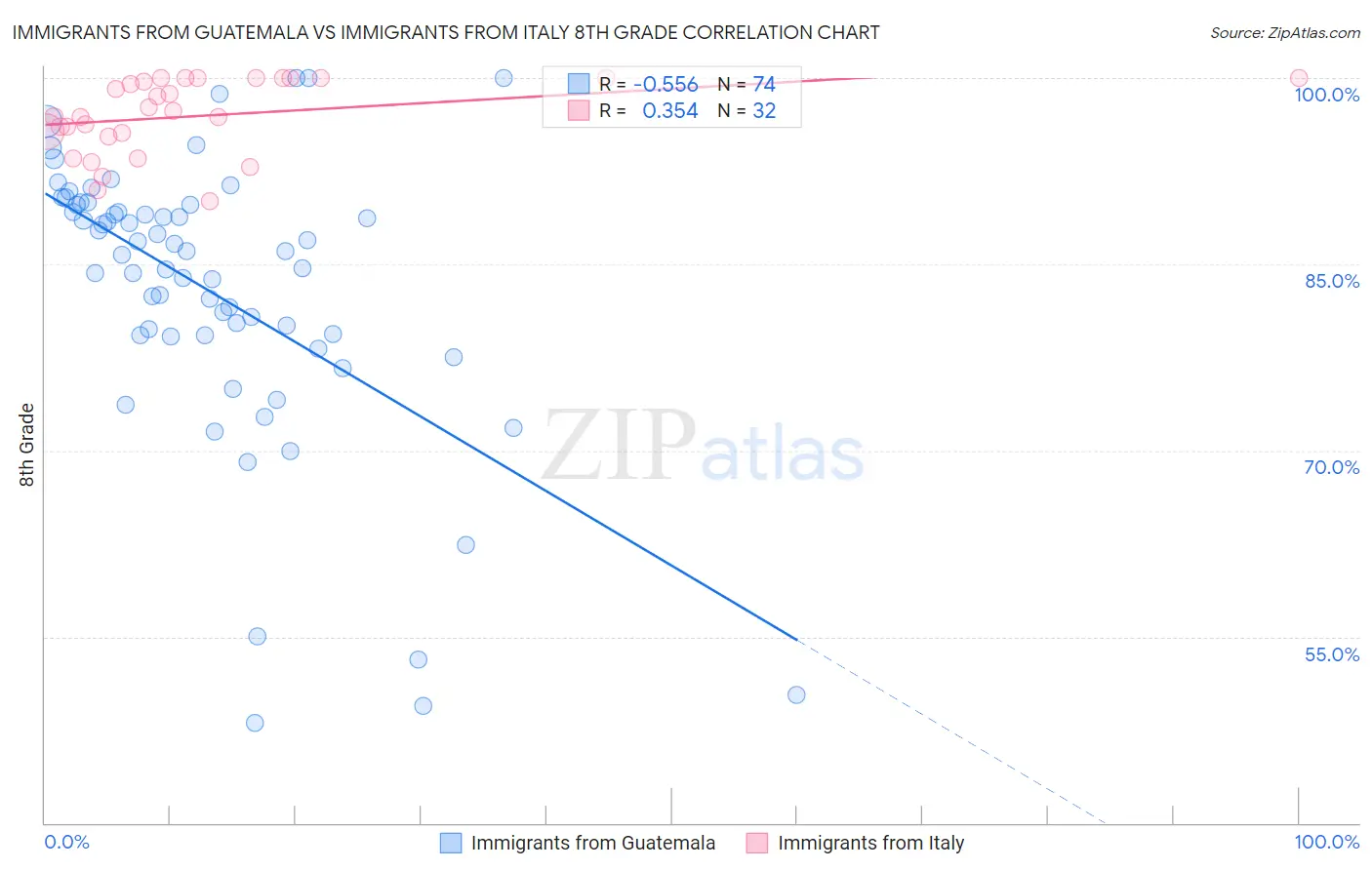 Immigrants from Guatemala vs Immigrants from Italy 8th Grade