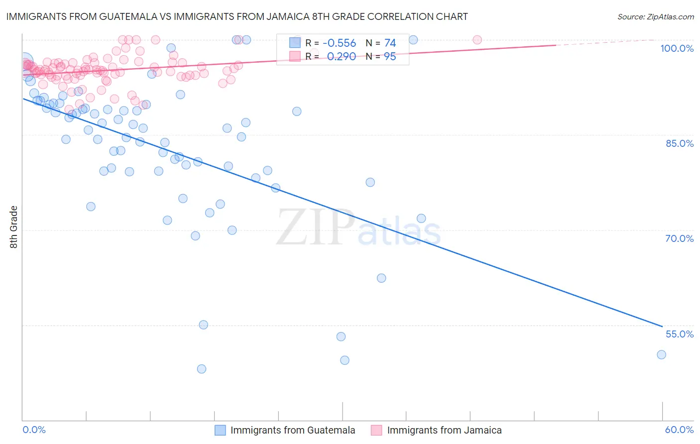 Immigrants from Guatemala vs Immigrants from Jamaica 8th Grade