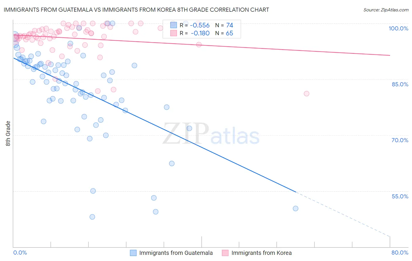 Immigrants from Guatemala vs Immigrants from Korea 8th Grade