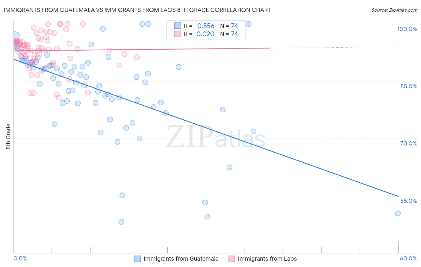 Immigrants from Guatemala vs Immigrants from Laos 8th Grade