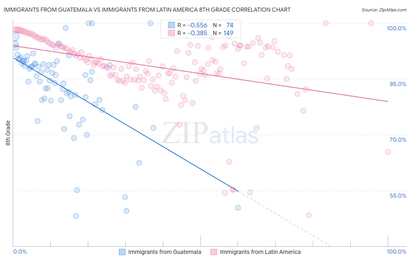 Immigrants from Guatemala vs Immigrants from Latin America 8th Grade