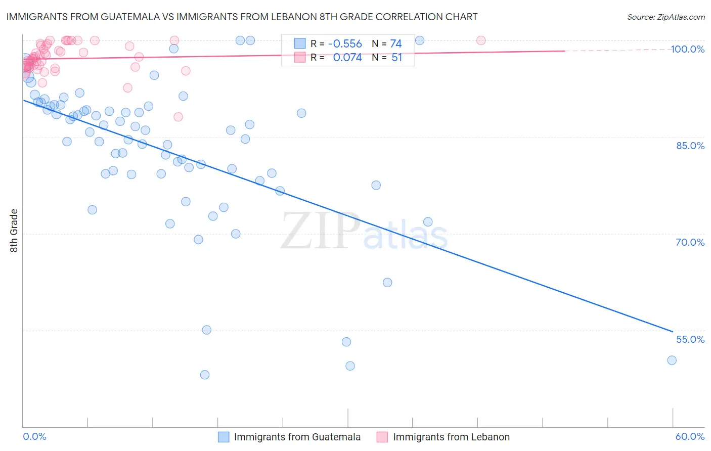 Immigrants from Guatemala vs Immigrants from Lebanon 8th Grade