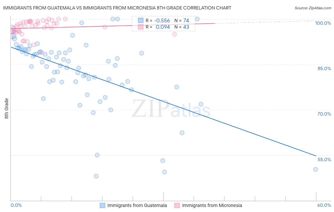 Immigrants from Guatemala vs Immigrants from Micronesia 8th Grade