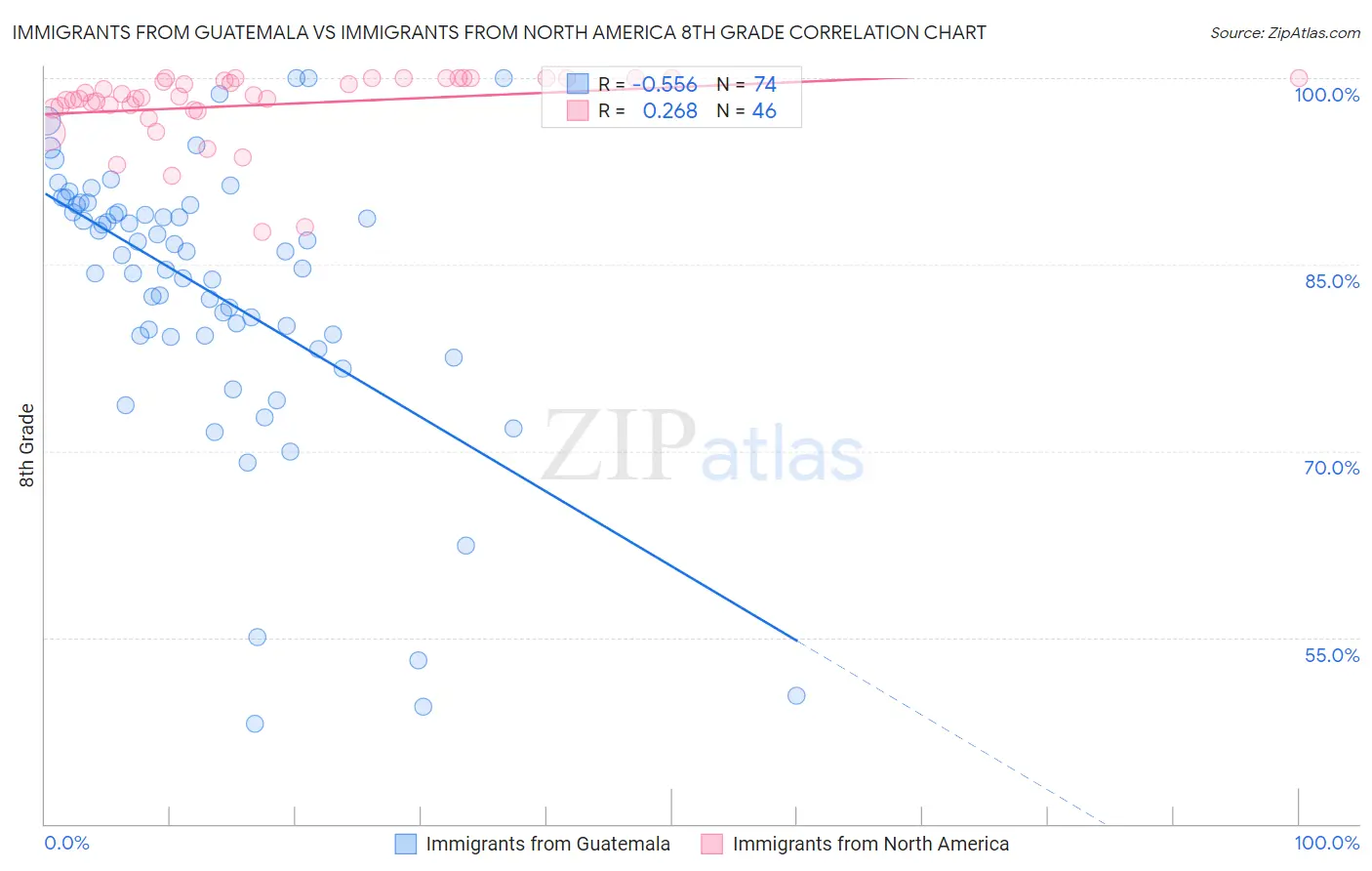 Immigrants from Guatemala vs Immigrants from North America 8th Grade