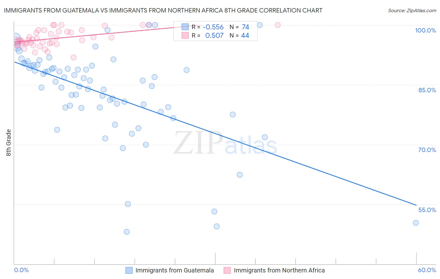 Immigrants from Guatemala vs Immigrants from Northern Africa 8th Grade