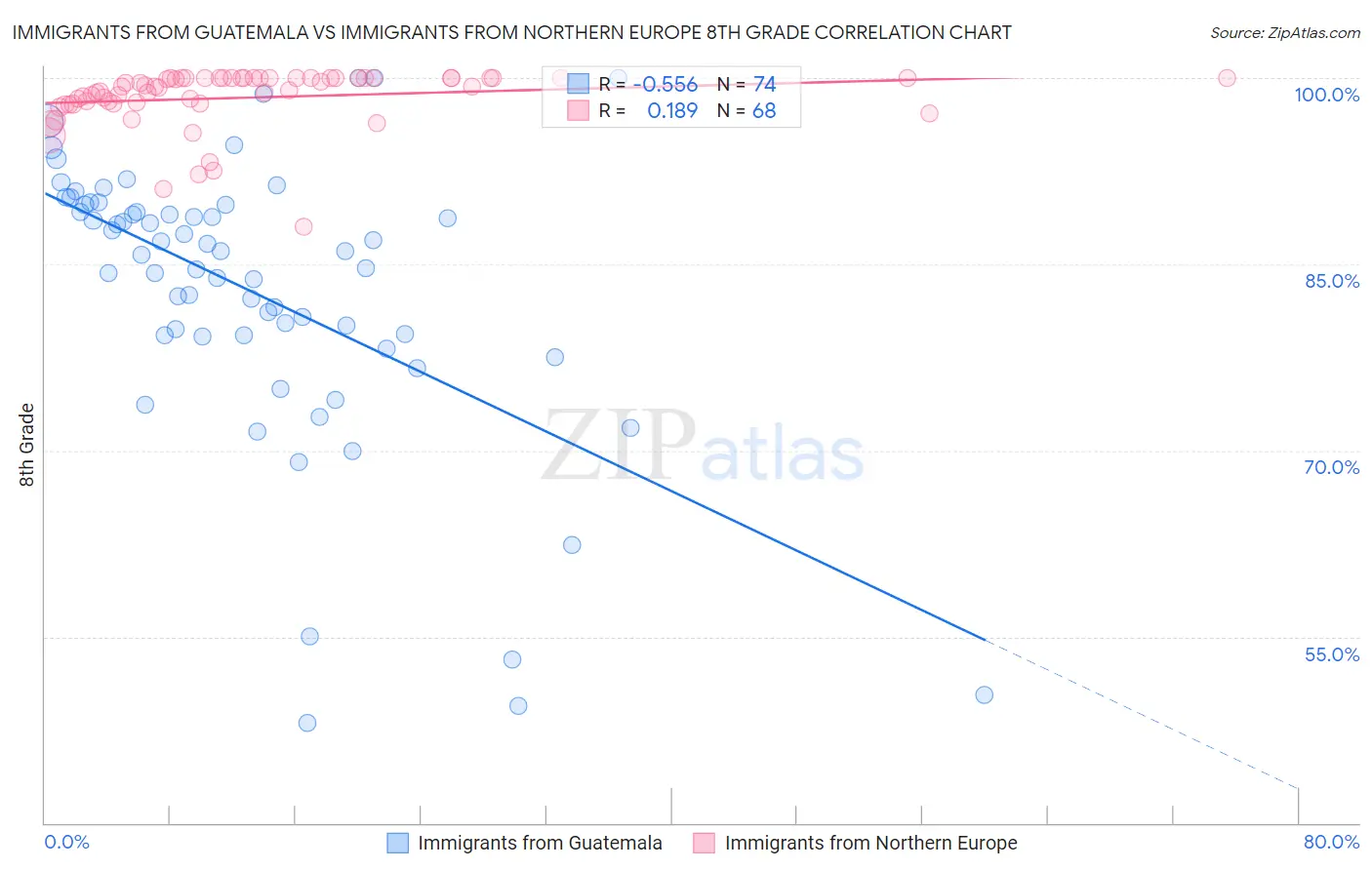 Immigrants from Guatemala vs Immigrants from Northern Europe 8th Grade