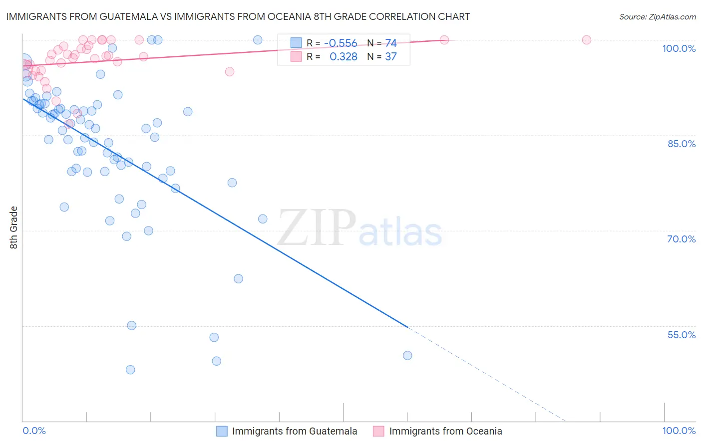 Immigrants from Guatemala vs Immigrants from Oceania 8th Grade