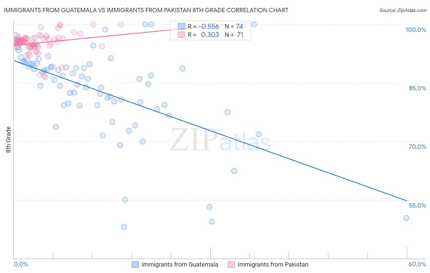 Immigrants from Guatemala vs Immigrants from Pakistan 8th Grade