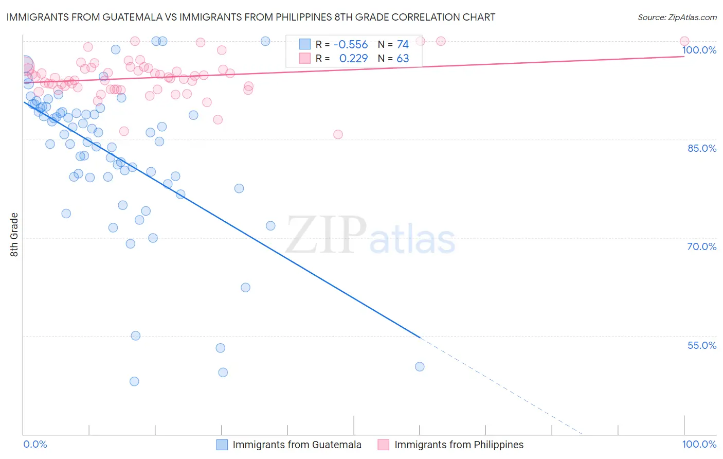 Immigrants from Guatemala vs Immigrants from Philippines 8th Grade