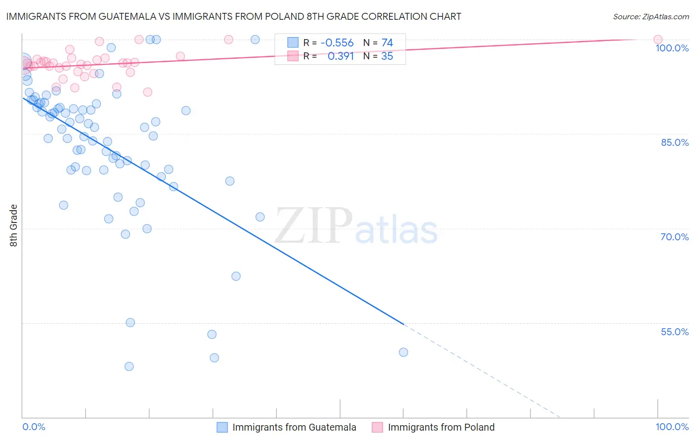 Immigrants from Guatemala vs Immigrants from Poland 8th Grade