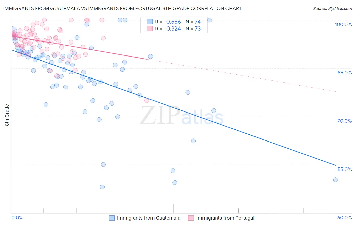 Immigrants from Guatemala vs Immigrants from Portugal 8th Grade