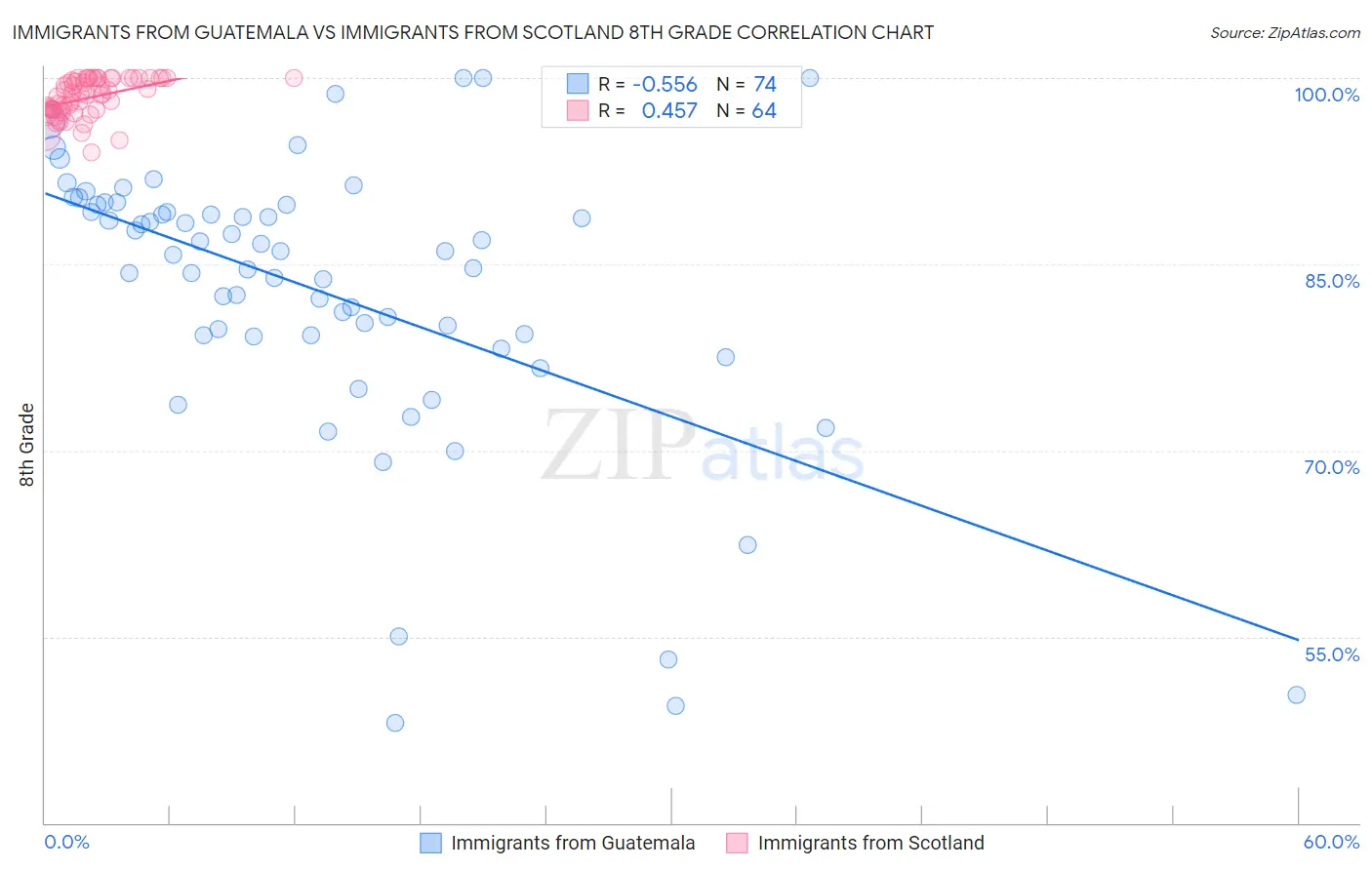 Immigrants from Guatemala vs Immigrants from Scotland 8th Grade