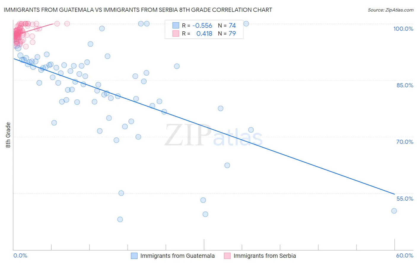 Immigrants from Guatemala vs Immigrants from Serbia 8th Grade