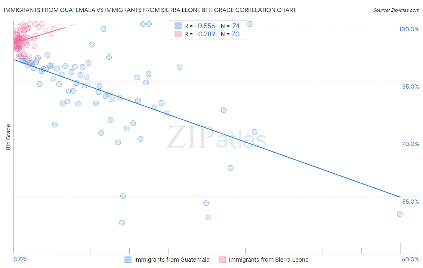 Immigrants from Guatemala vs Immigrants from Sierra Leone 8th Grade