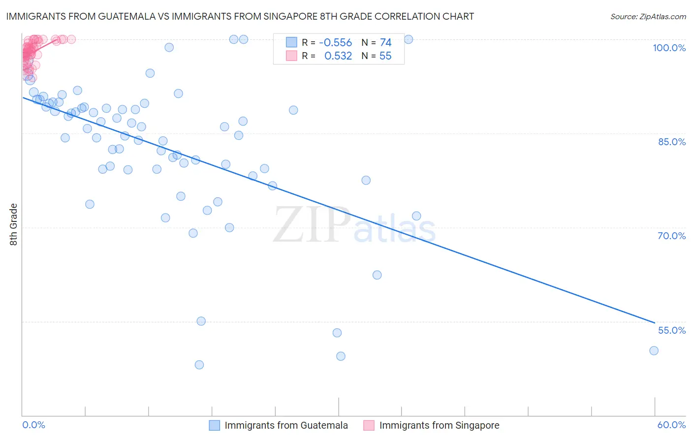 Immigrants from Guatemala vs Immigrants from Singapore 8th Grade