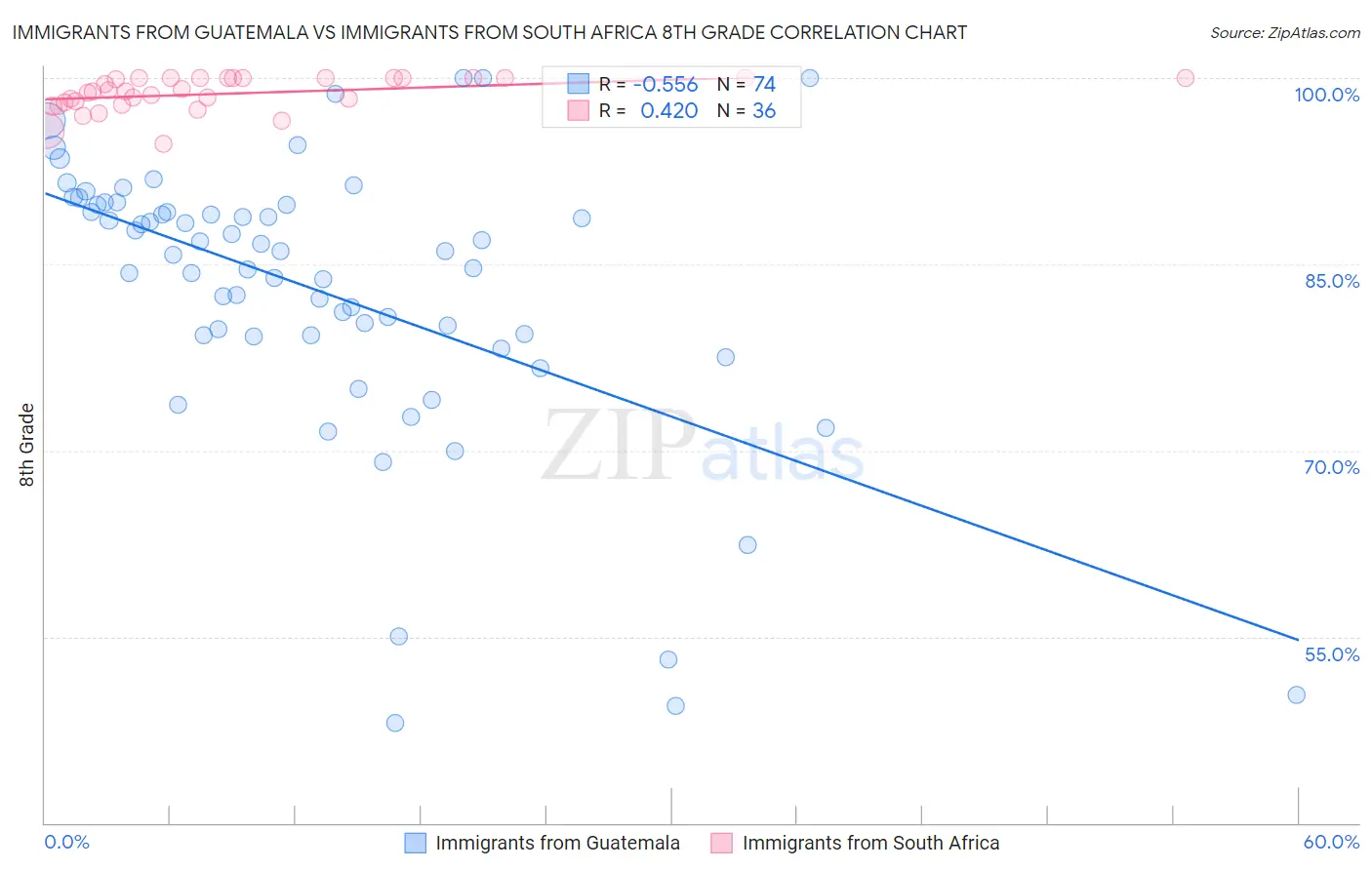 Immigrants from Guatemala vs Immigrants from South Africa 8th Grade