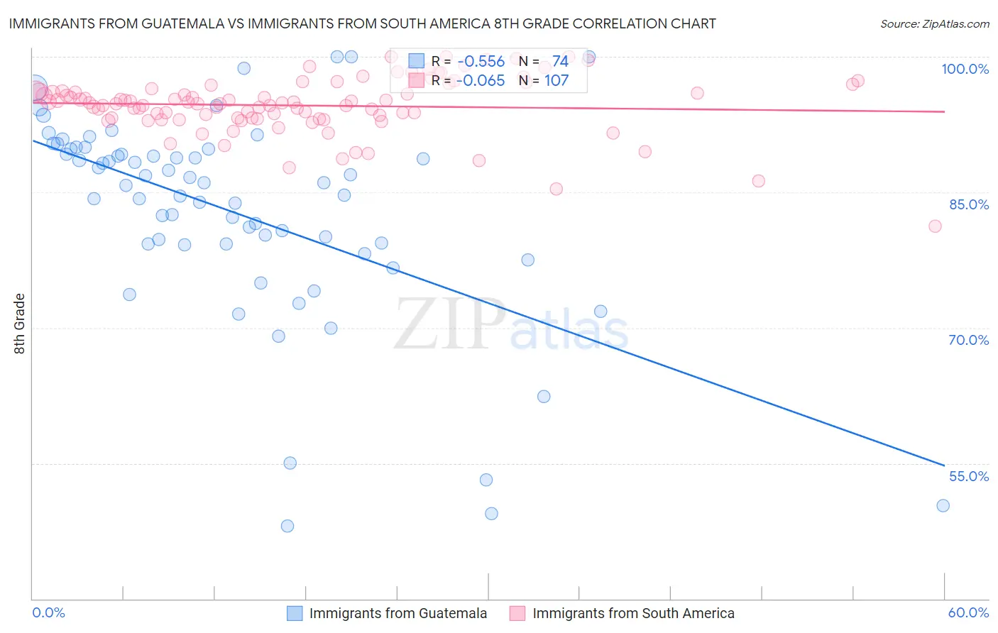 Immigrants from Guatemala vs Immigrants from South America 8th Grade