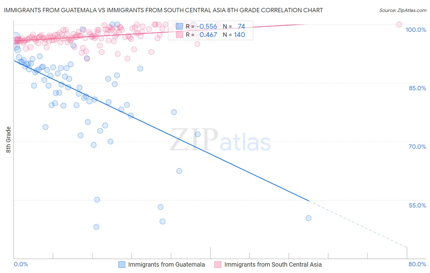 Immigrants from Guatemala vs Immigrants from South Central Asia 8th Grade
