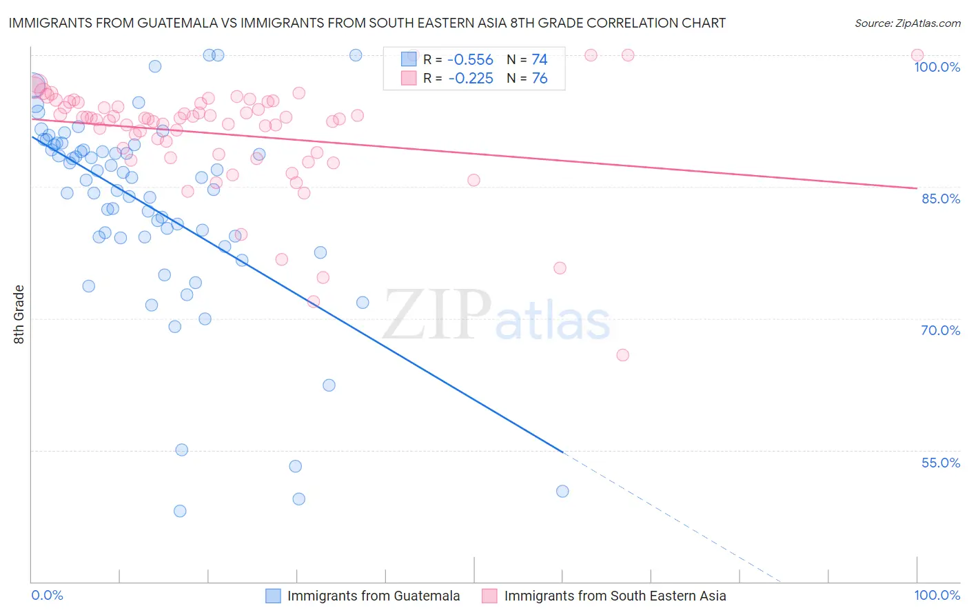 Immigrants from Guatemala vs Immigrants from South Eastern Asia 8th Grade