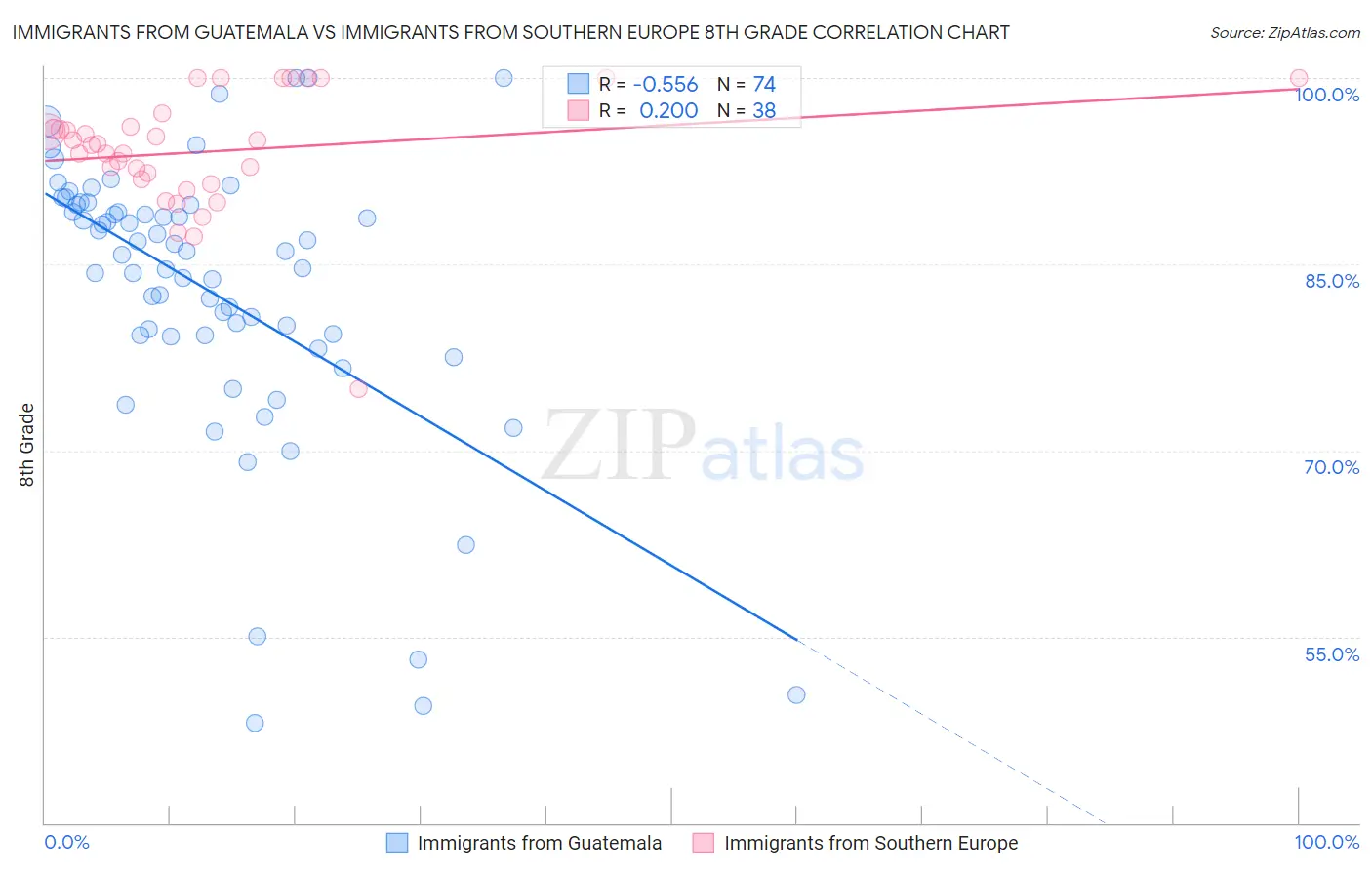 Immigrants from Guatemala vs Immigrants from Southern Europe 8th Grade