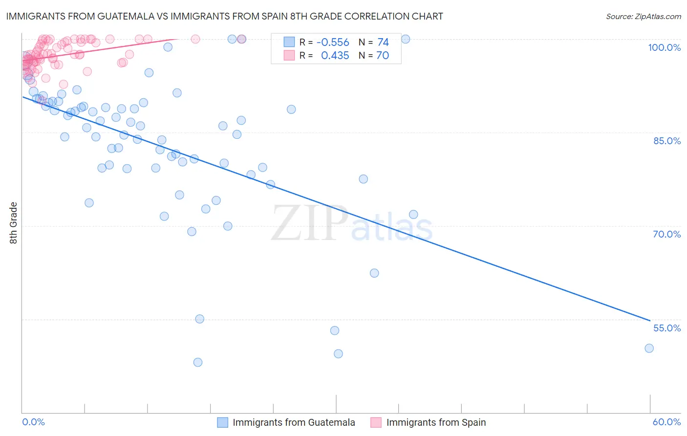 Immigrants from Guatemala vs Immigrants from Spain 8th Grade