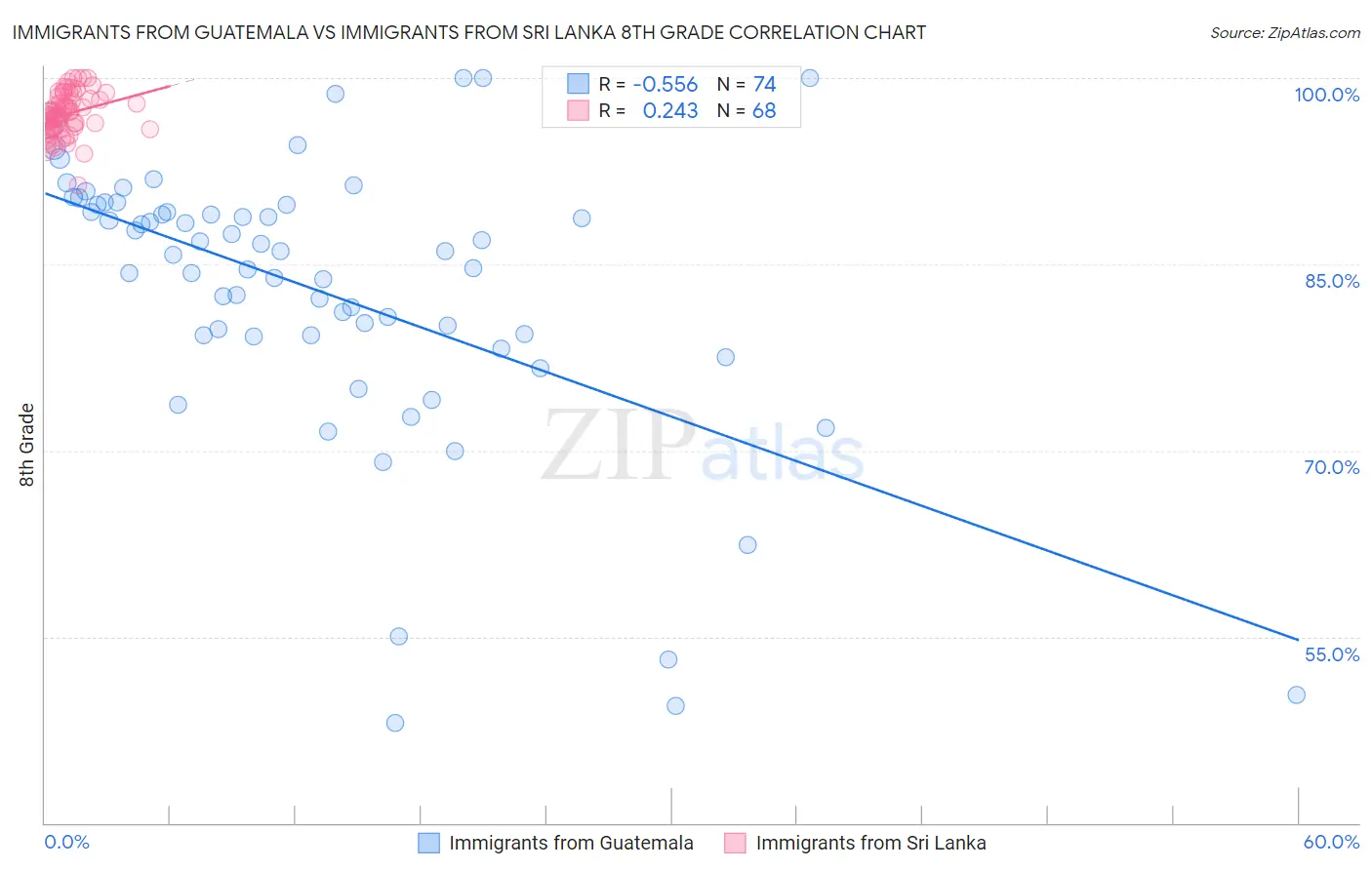 Immigrants from Guatemala vs Immigrants from Sri Lanka 8th Grade