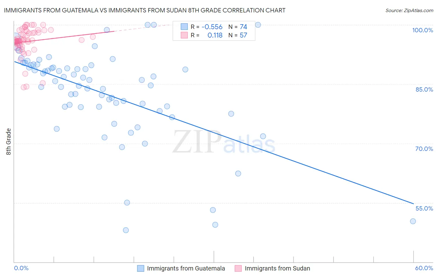 Immigrants from Guatemala vs Immigrants from Sudan 8th Grade