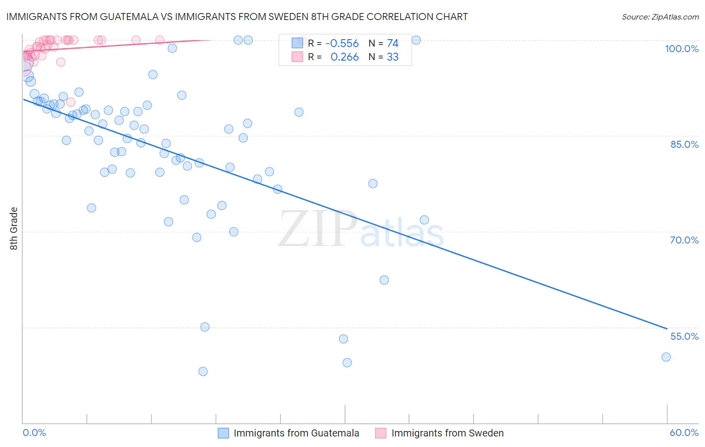 Immigrants from Guatemala vs Immigrants from Sweden 8th Grade