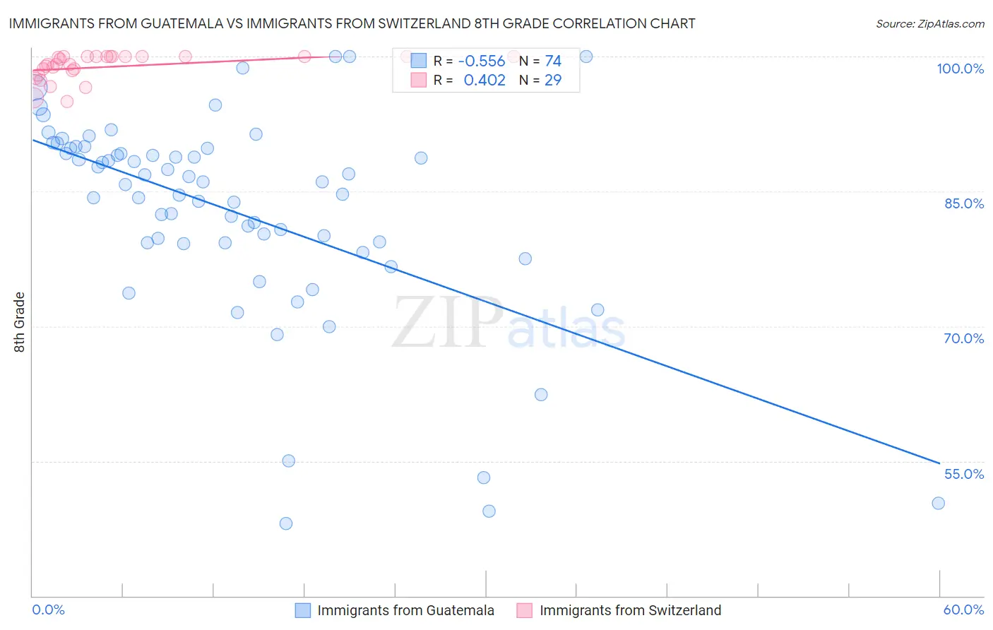 Immigrants from Guatemala vs Immigrants from Switzerland 8th Grade