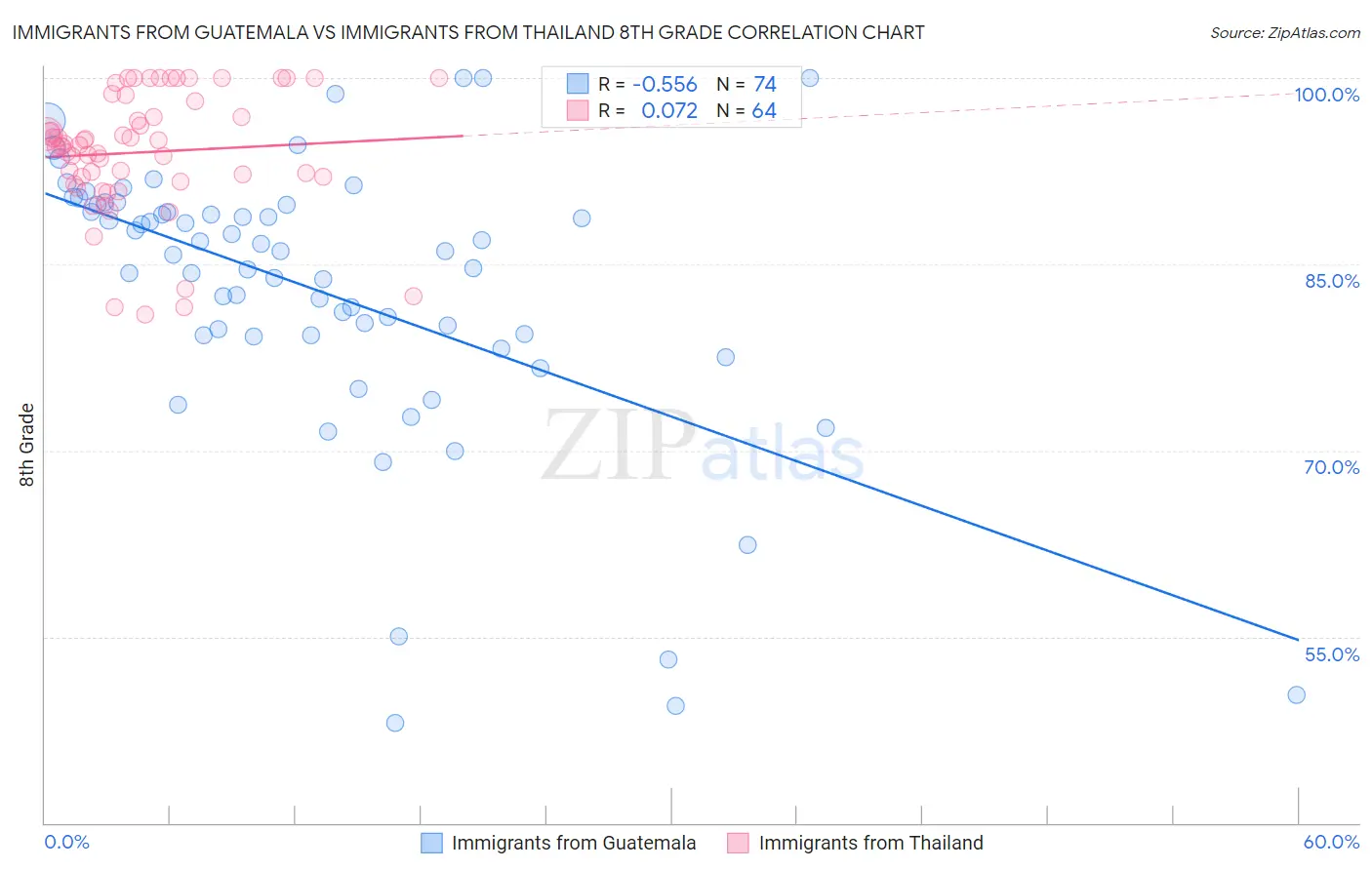 Immigrants from Guatemala vs Immigrants from Thailand 8th Grade