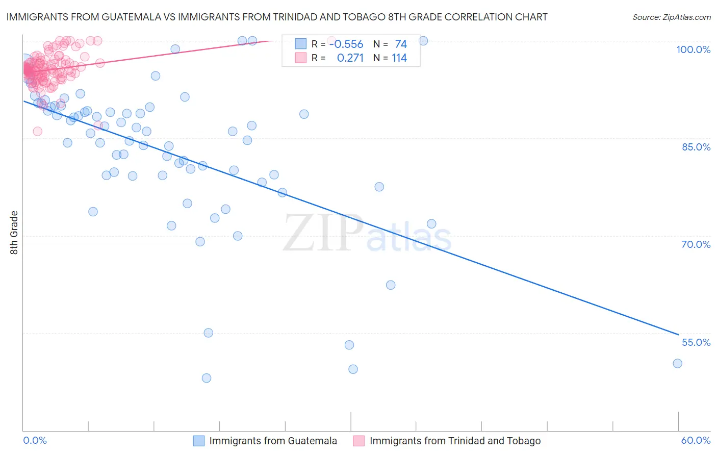 Immigrants from Guatemala vs Immigrants from Trinidad and Tobago 8th Grade