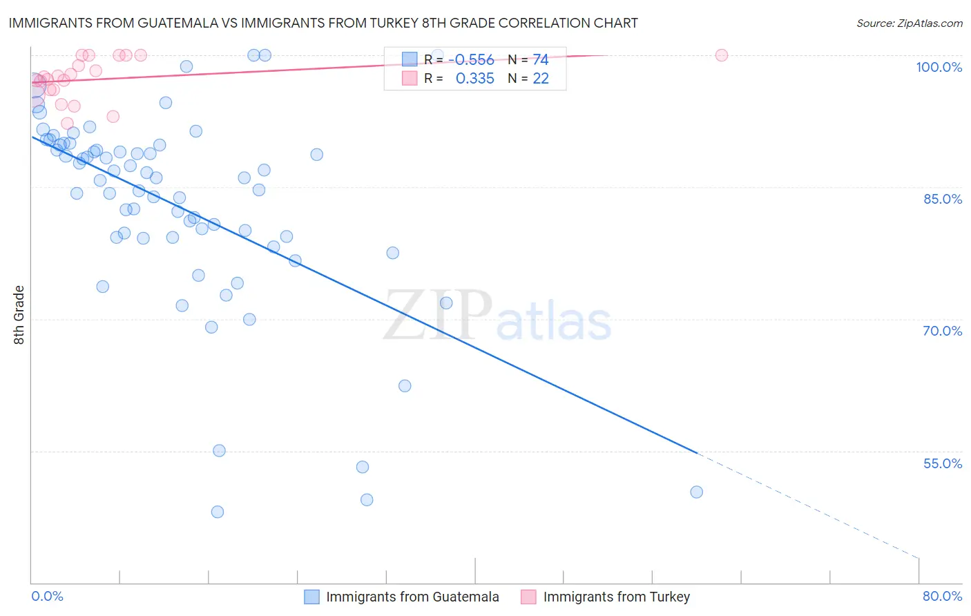 Immigrants from Guatemala vs Immigrants from Turkey 8th Grade