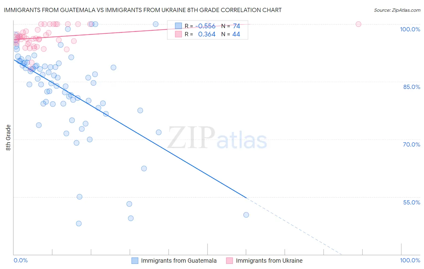Immigrants from Guatemala vs Immigrants from Ukraine 8th Grade